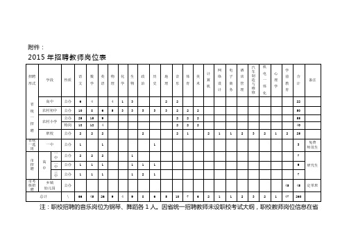 2015年招聘教师岗位表