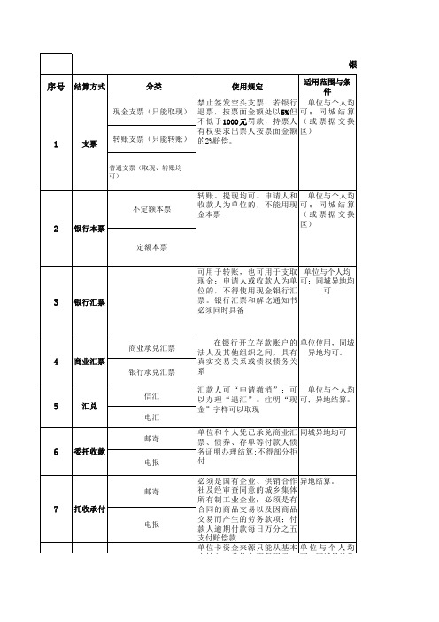 银行支付结算账户和办法比较表