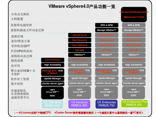 (vmware)VS4.0-版本区别-功能