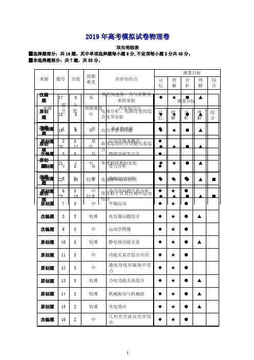 浙江省杭州市2019届高考物理命题比赛试题21【推荐】.doc