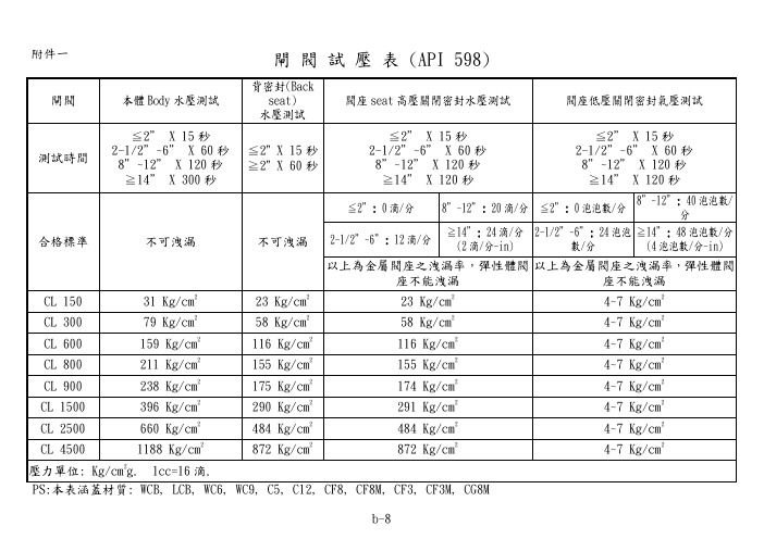 0002-闸阀试压表(API 598)