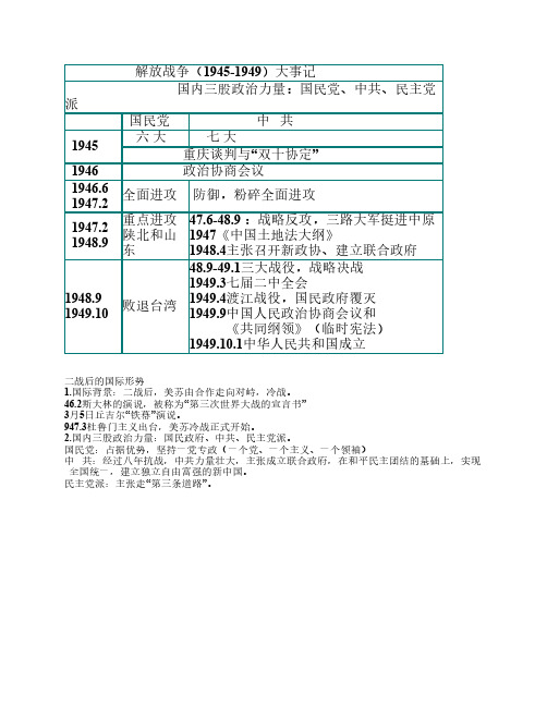 历史 解放战争