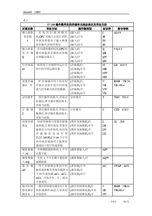S7-200操作数所在的存储单元地址表示及寻址方法表1