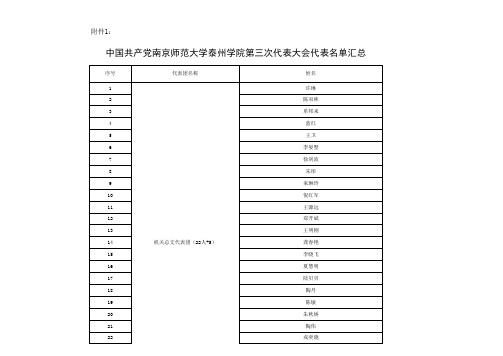 南京师范大学泰州学院第三次代表大会代表名单汇总定(通知)