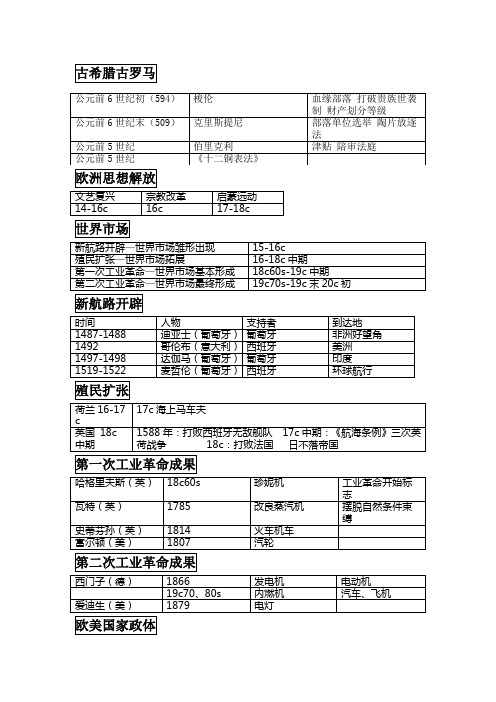 高中历史重点时间事件
