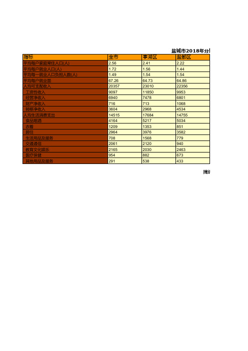 盐城市2018年全市亭湖盐都大丰开发城南新区响水滨海阜宁射阳建湖东台农村常住居民家庭就业与收支情况统计