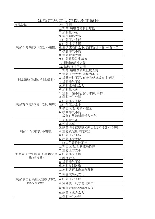 注塑产品常见缺陷及其原因