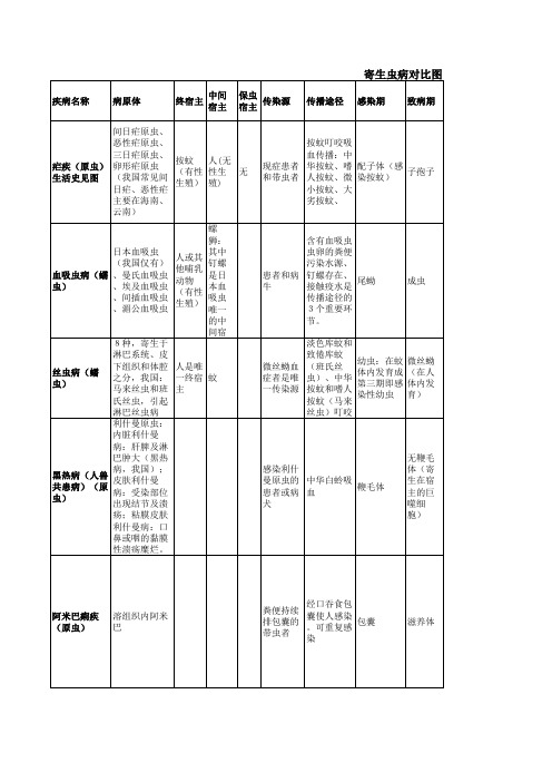 寄生虫病对比图.