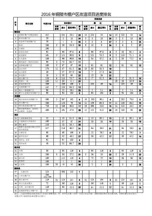 2016年铜陵市棚户区改造项目进度排名