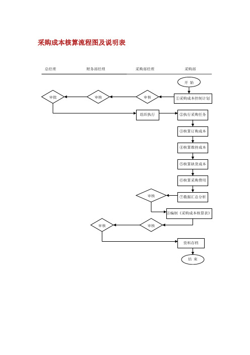 采购成本核算流程图及说明表.doc