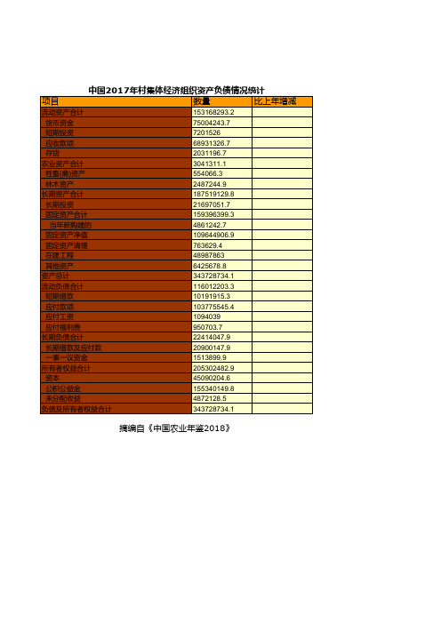 农业发展全国各省市区统计数据：中国2017年村集体经济组织资产负债情况统计_