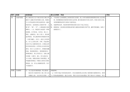 中国历代中央和地方政治制度表