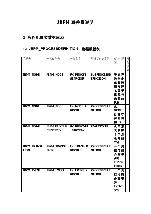 JBPM单表关系