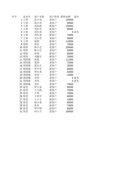 销售员业绩增减变动报表