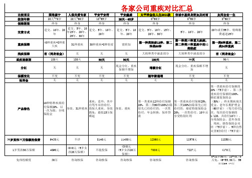 各家公司重疾险比较(2015最新)