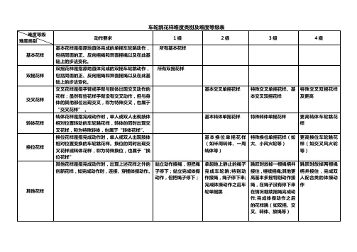 车轮跳花样难度类别及难度等级表