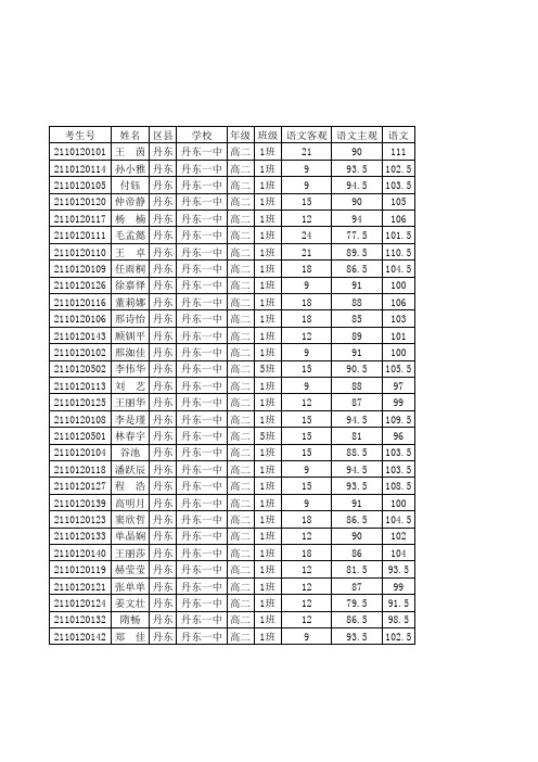 2012~2013(上)期末测试丹东一中全科试卷成绩表(文科)