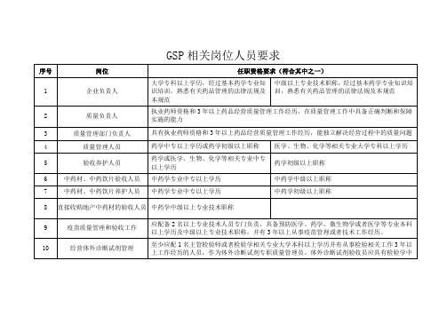 (推荐)GSP相关岗位人员要求