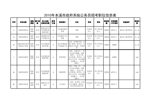 2010年本溪市政府系统公务员招考职位信息表