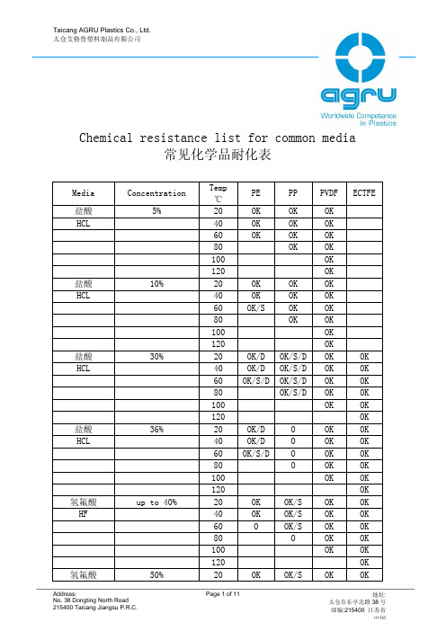 常见化学品耐腐表Chemical+resistance+list