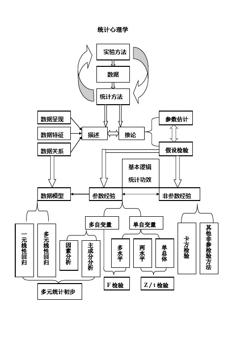 统计心理学冲刺要点