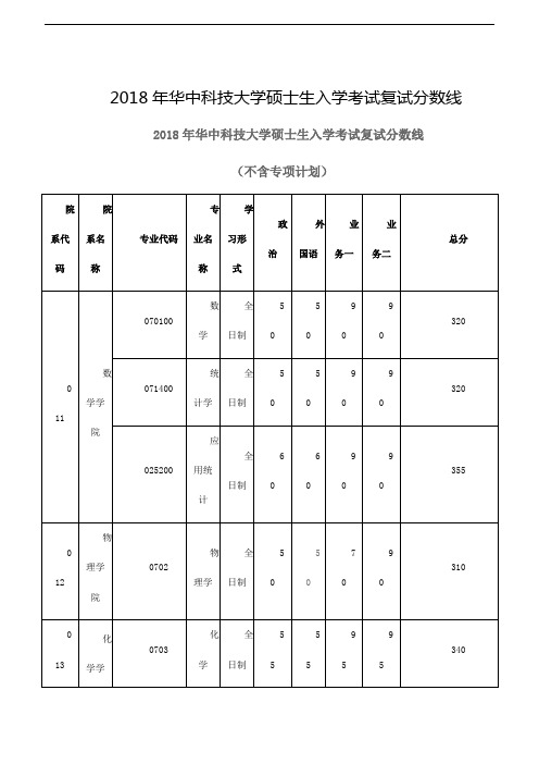 2018年华中科技大学硕士生入学考试复试分数线