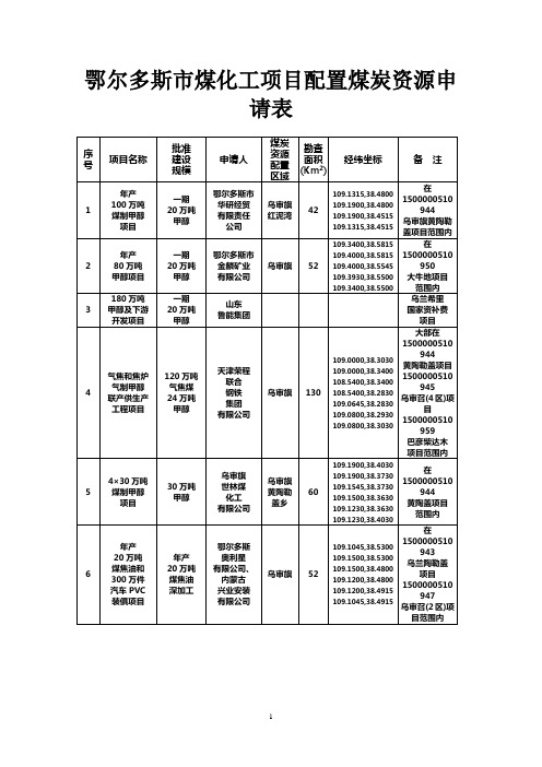 鄂尔多斯煤化工项目资源配置简表