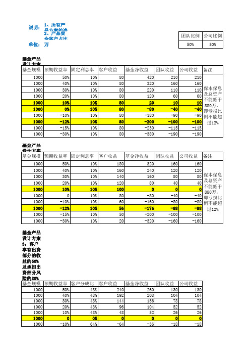 阳光私募基金产品设计方案(公司劣后)