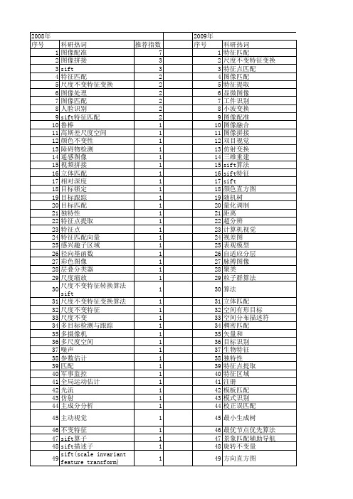 【国家自然科学基金】_sift特征匹配_基金支持热词逐年推荐_【万方软件创新助手】_20140801