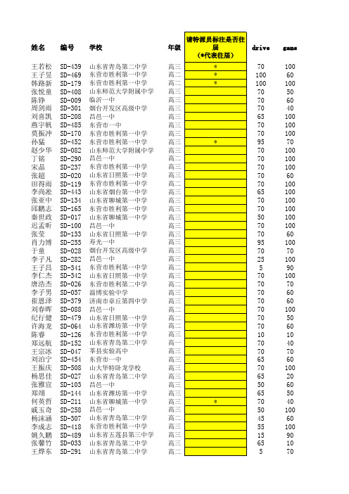 NOIP2012山东提高组成绩