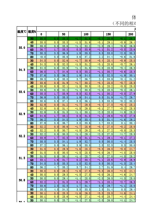 热应激指数对应表