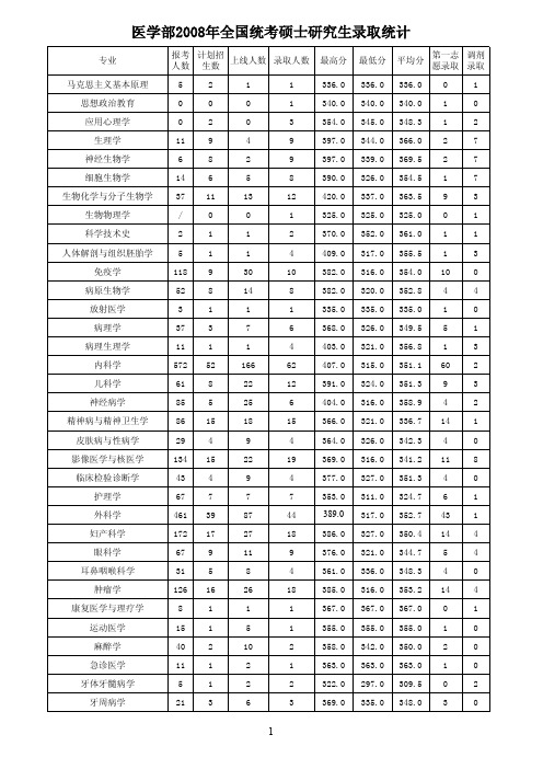 北京大学2008年硕士生录取统计
