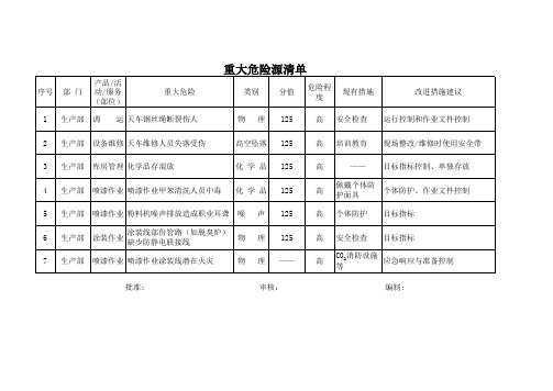 08重大危险源清单