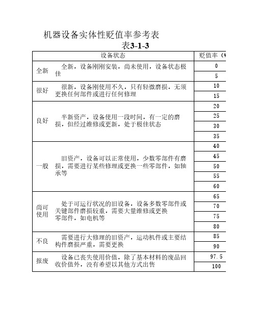 机器设备评估常用方法及参数