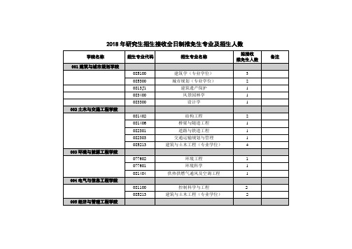 2018年研究生招生接收全日制推免生专业及招生人数