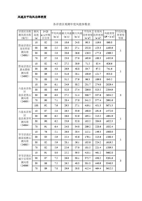 风速及平均风功率密度 - 贵州气象在线