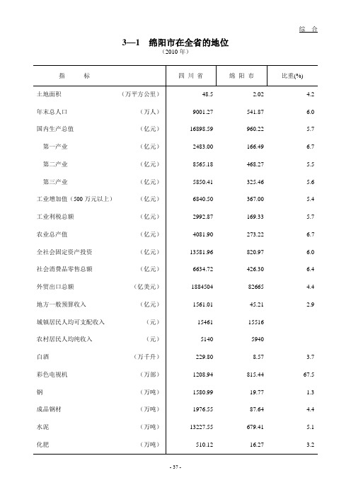 综合(绵阳市统计年鉴2011)