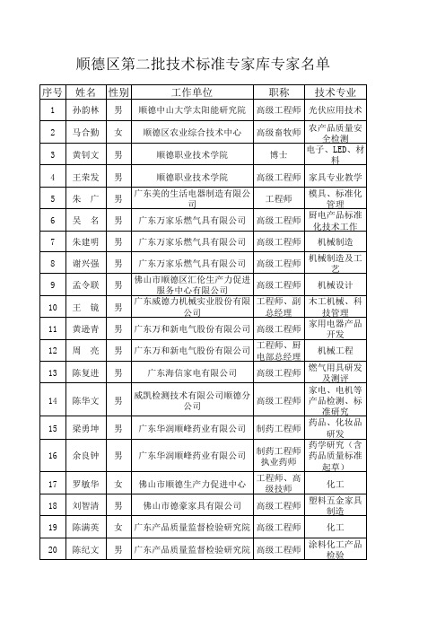 顺德区第二批技术标准专家库专家名单