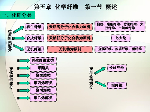 纺织材料与检测课件——化学纤维