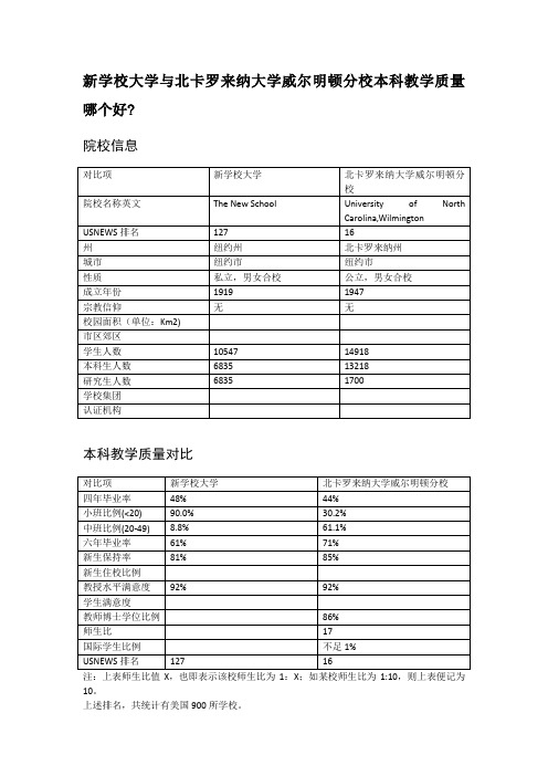 新学校大学与北卡罗来纳大学威尔明顿分校本科教学质量对比