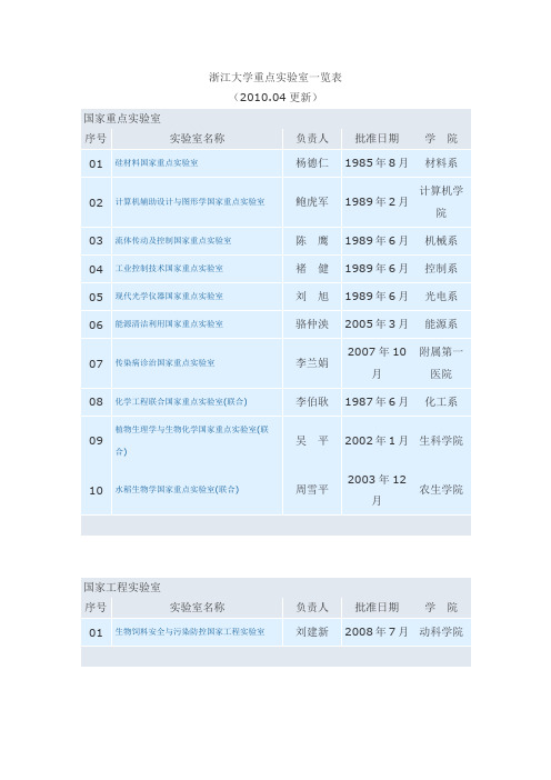 浙江大学重点试验室一览表