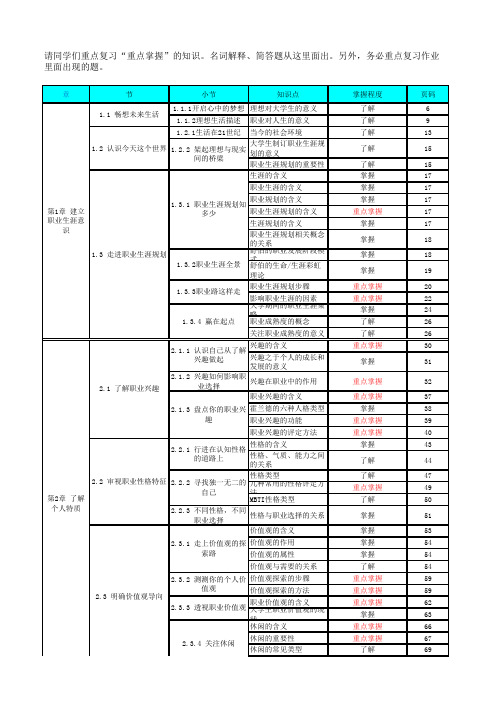 职业生涯规划1各章知识点