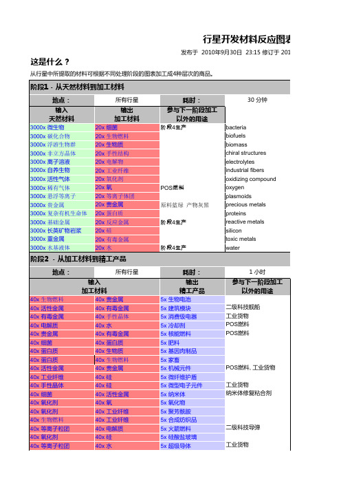 eve_行星开发材料反应图表、流程图、产物