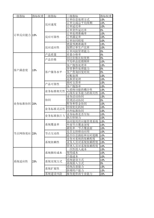 中国企业供应链管理绩效水平评价参考模型SCPR1.0指标