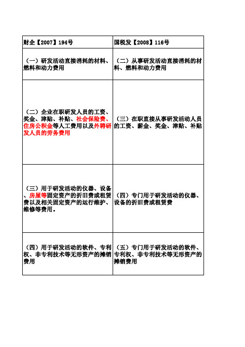 政策对比表
