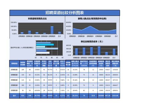 招聘渠道比较分析图表Excel模板