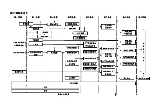 核心课程拓扑图