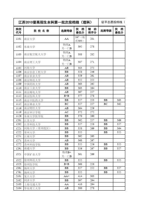 江苏省2010年普通高校招生本科第一批次理科投档线(含征平)