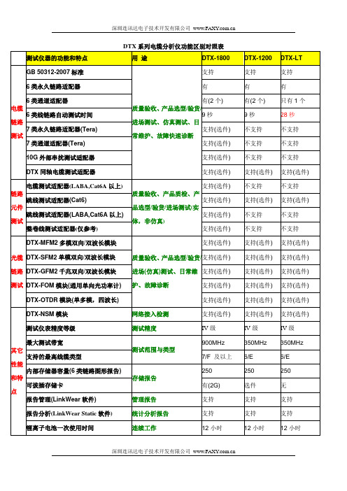 Fluke DTX系列电缆分析仪功能区别对照表