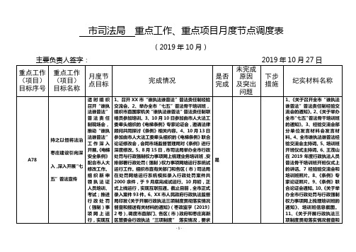 市司法局重点工作、重点项目月度节点调度表【模板】